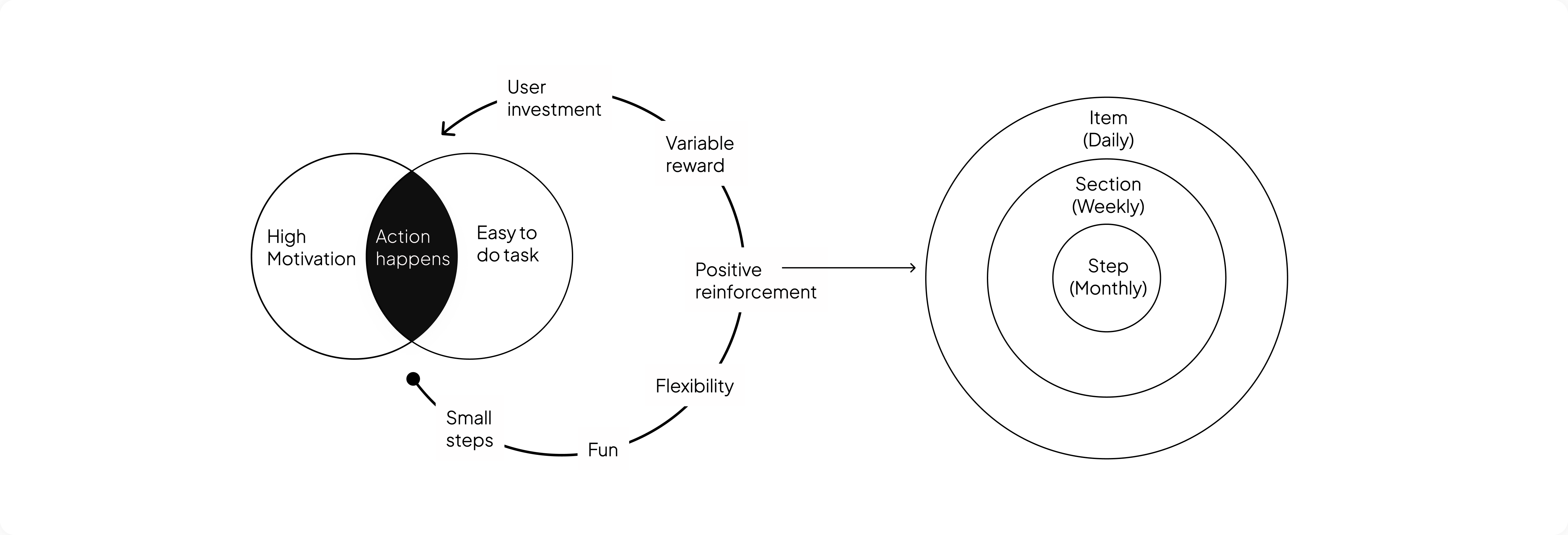 The mechanism: motivation and ability Venn, the habit loop, and the reinforcement cadence circles
