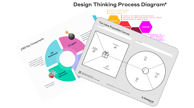 Design Thinking, Value Proposition Canvas and JTBD framework references