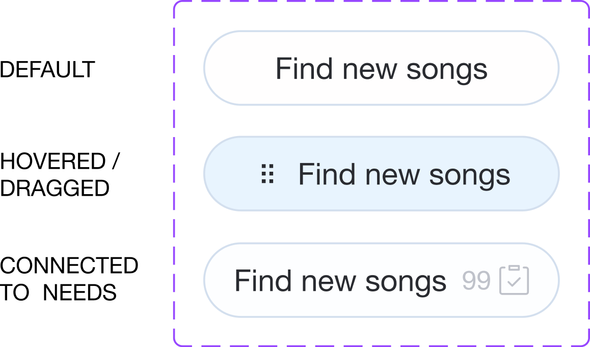 Chip states: default, hovered or dragged, connected to needs